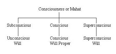 Conscoiusness or Mahat by Swami Vivekananda